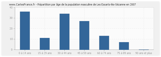 Répartition par âge de la population masculine de Les Essarts-lès-Sézanne en 2007